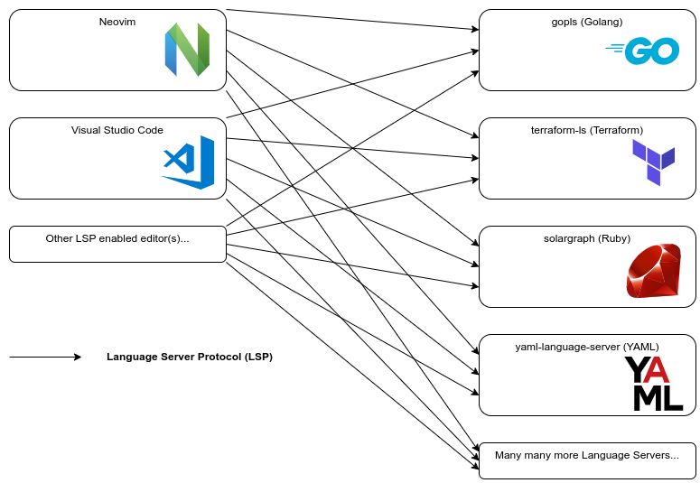 With Language Server Protocol diagram
